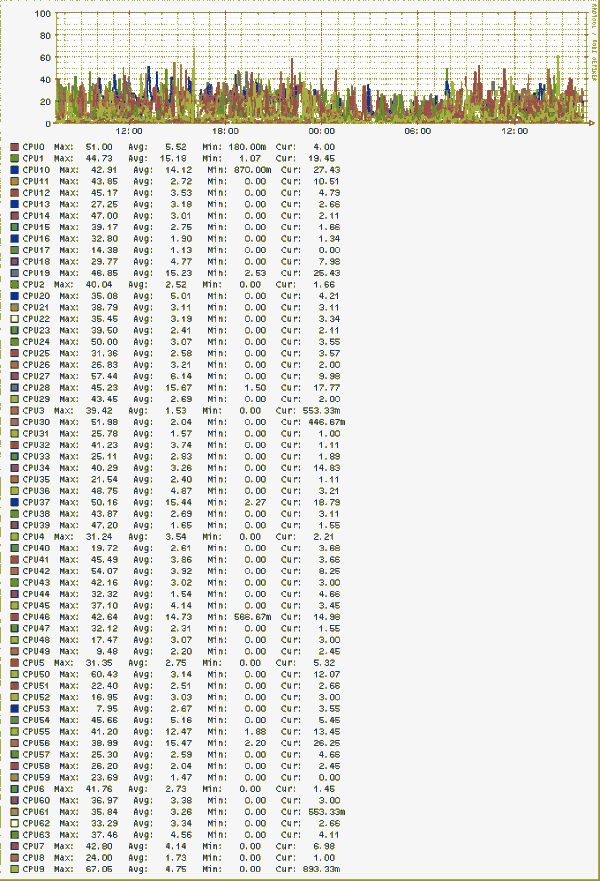 CPU usage